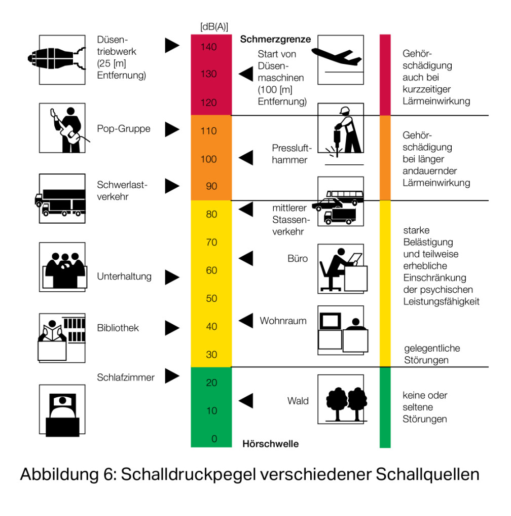 Schallschutz: Wie laut dürfen sanitär- und haustechnische